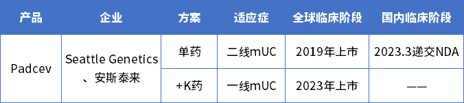 Padcev適應(yīng)癥一覽