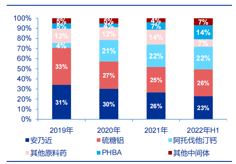 2019-2022年上半年，海森药业产品收入构成
