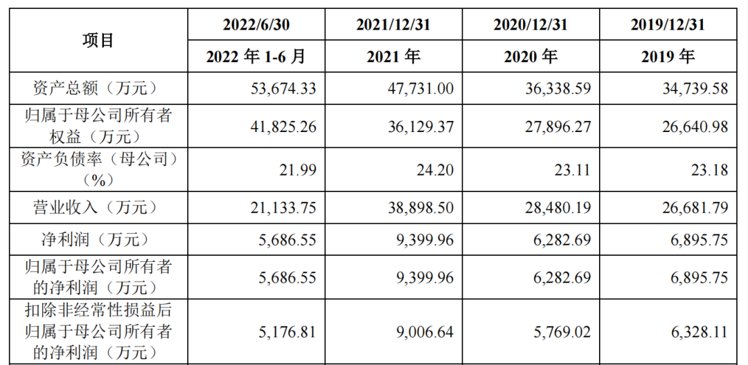 海森药业2019-2022年上半年营收数据