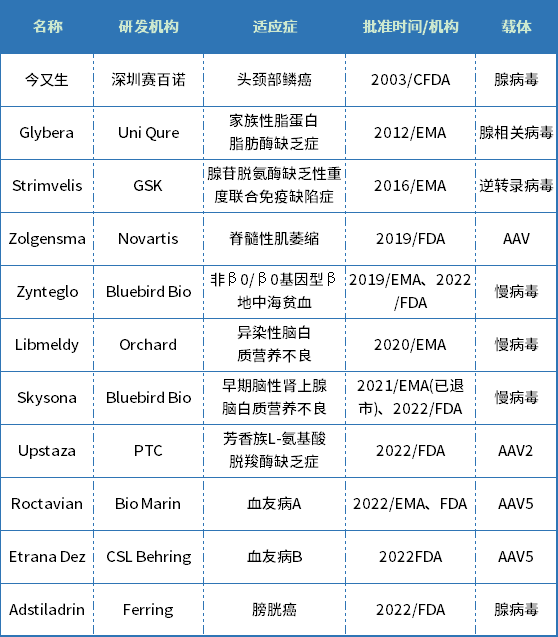 全球已獲批基因治療產(chǎn)品