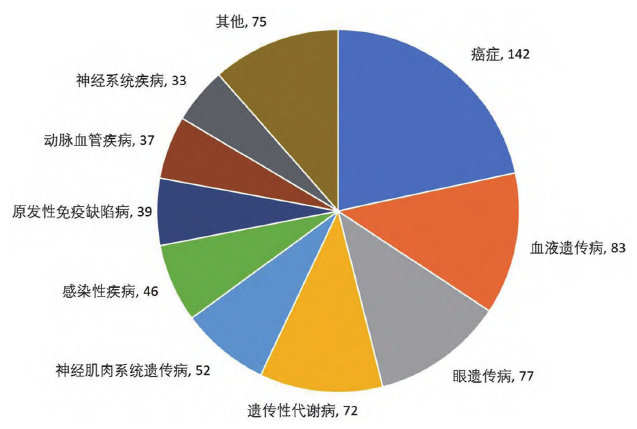 基因療法各領(lǐng)域臨床分布