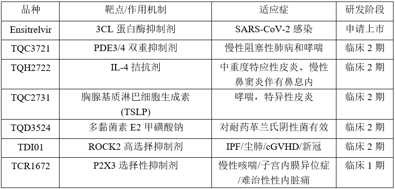 中国生物呼吸系统产品研发进度（部分）