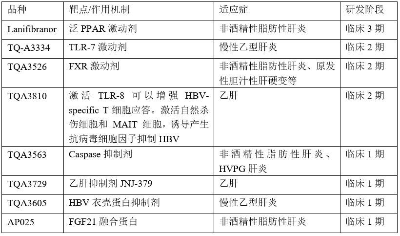 中国生物肝病产品研发进度
