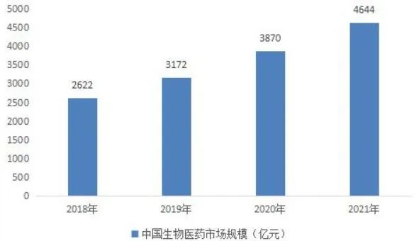中国生物医药市场规模（亿元）