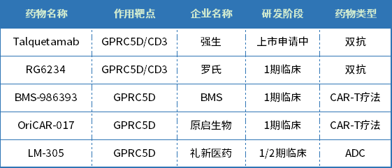 全球部分在研GPRC5D靶向療法