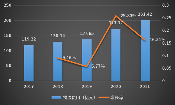2017-2021年中国医药冷链物流费用