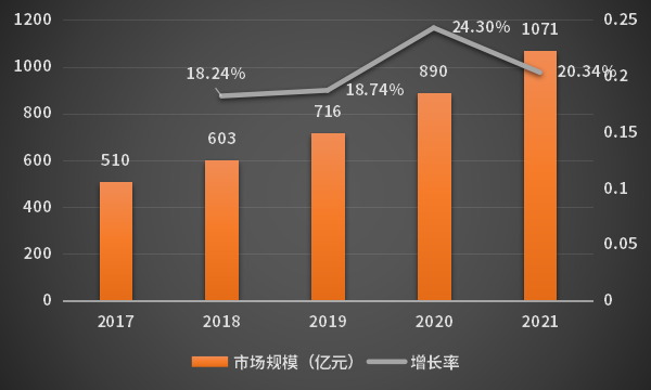 2017-2021年中国体外诊断市场规模