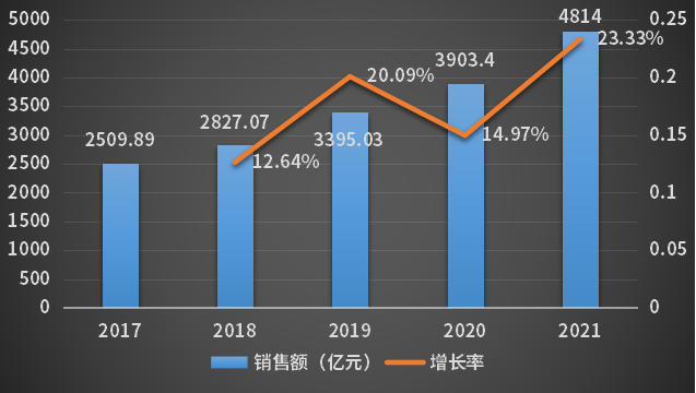 2017-2021年中国医药冷链销售额