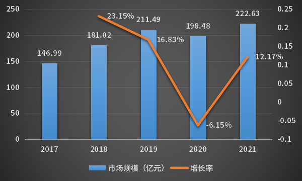 2017-2021年中国ICL（不包括新冠）市场规模
