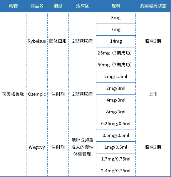 司美格魯肽藥物信息