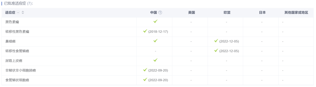已批準適應(yīng)癥