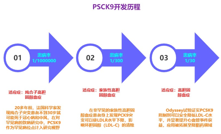 PSCK9开发历程