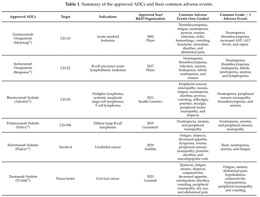 已批準(zhǔn)ADC藥物的常見不良反應(yīng)