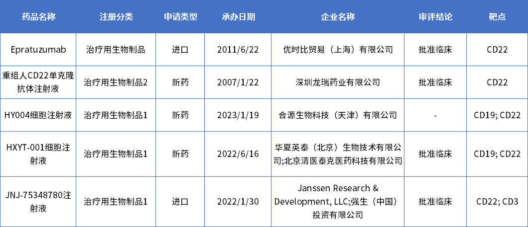 CD22靶點(diǎn)藥物國(guó)內(nèi)注冊(cè)申報(bào)情況