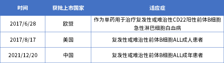 奧加伊妥珠單抗上市歷程