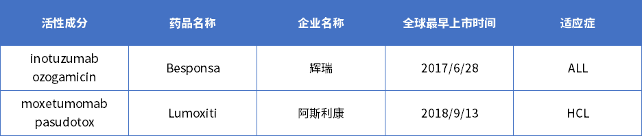 全球已上市作用于CD22靶點(diǎn)的藥物情況