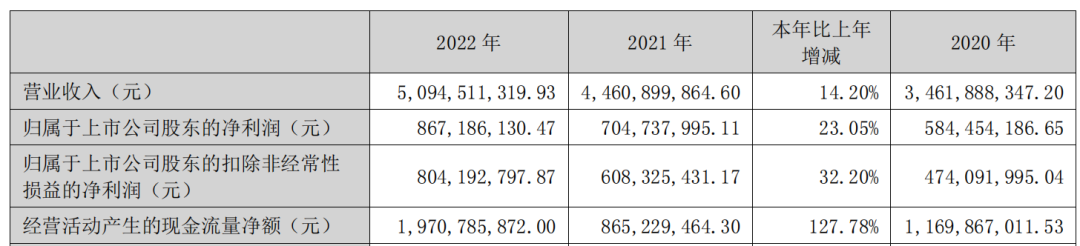 葵花药业2022年营收数据