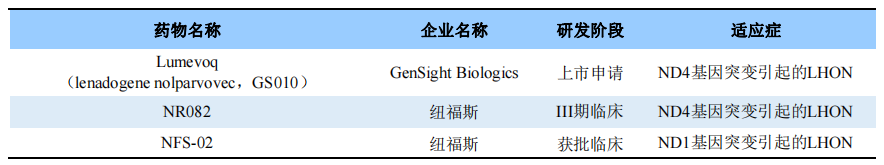 全球部分在研LHON新藥