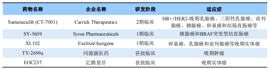 全球部分在研CDK7抑制劑