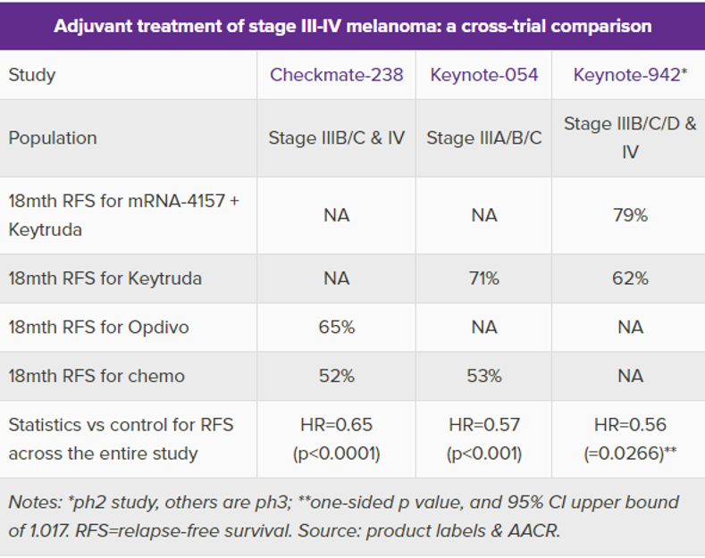 Adjuvant treatment of stage Ⅲ-Ⅳ melanoma:a cross-trial comparison