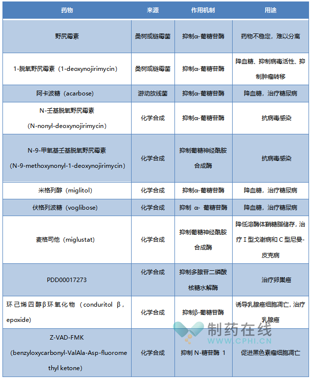 α-葡萄糖苷酶抑制劑的來(lái)源