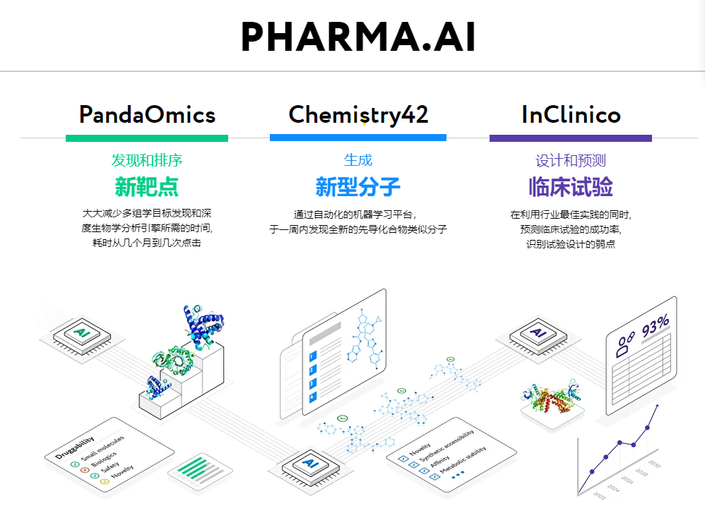 英硅智能公司的PHARMA AI药物研发平台