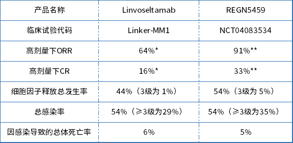 Linvoseltamab与REGN5459临床试验数据比较