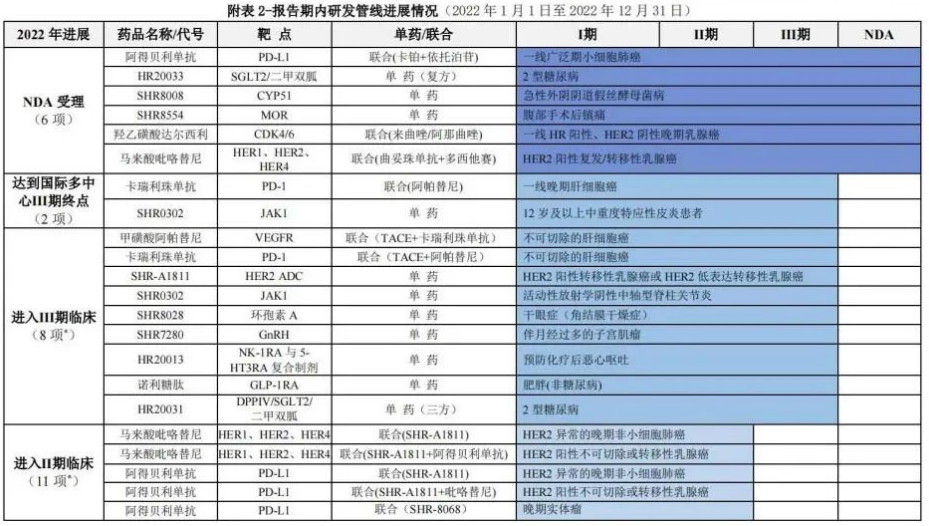 研發(fā)管線進展情況