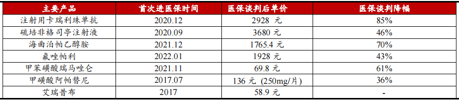 恒瑞醫(yī)藥主要創(chuàng)新藥醫(yī)保降價情況