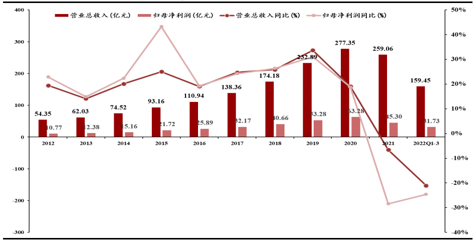 恒瑞醫(yī)藥2012-2022的營收凈利情況