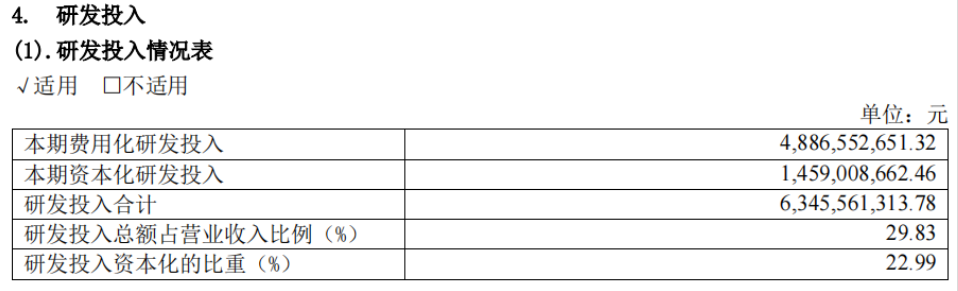 ?恒瑞醫(yī)藥研發(fā)投入情況