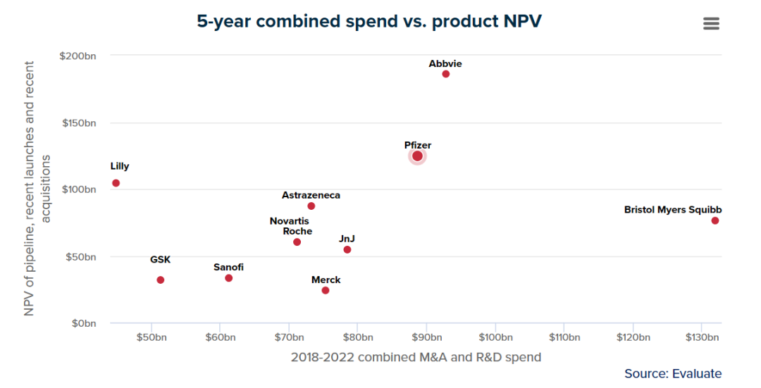 2018-2022 年big pharma支出总额与产品NPV 散点图