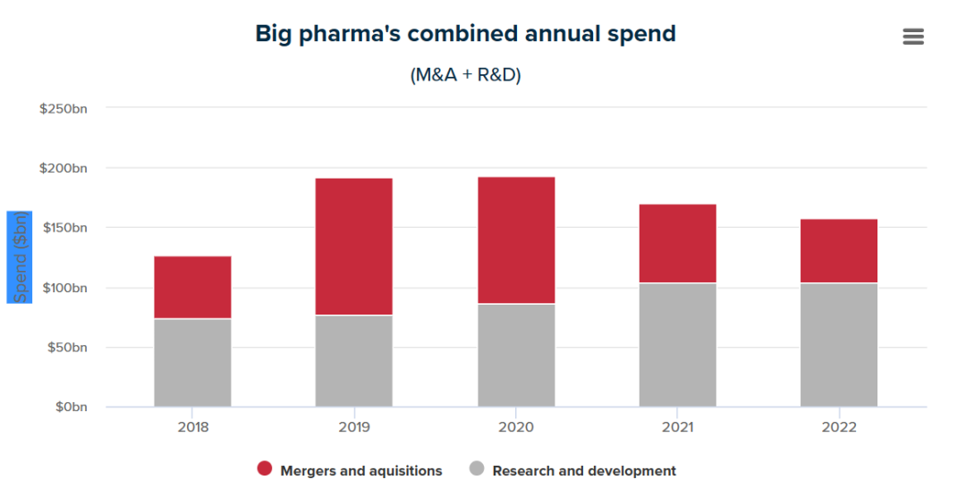 2018-2022年Big Pharma 近年年度总支出
