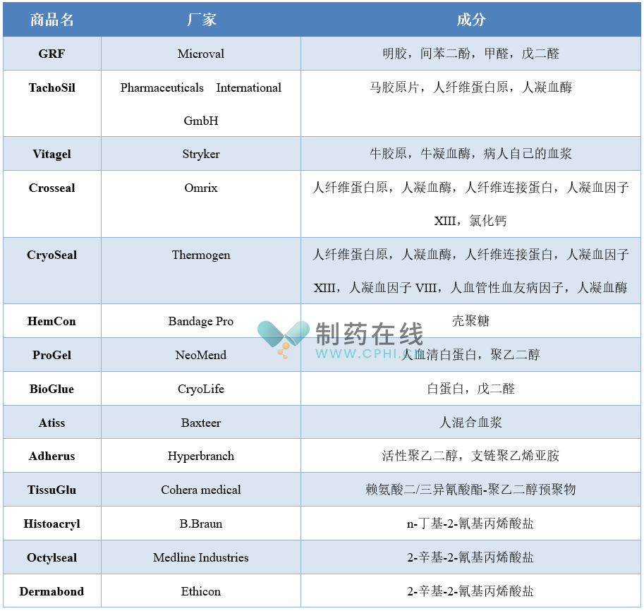 學(xué)者們開發(fā)了許多組織粘合技術(shù)并制備了相關(guān)組織粘合劑產(chǎn)品