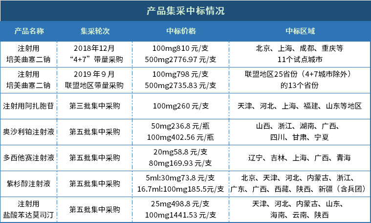 产品集采中标情况