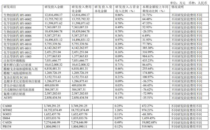 2022年研发项目逐个的研发投入占营收比例