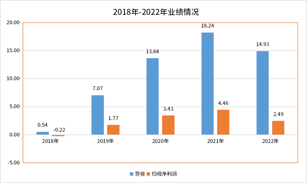 2018年-2022年業(yè)績(jī)情況