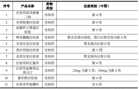 匯宇制藥上市產(chǎn)品