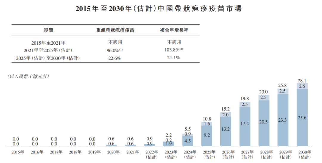 2015年至2030年中国带状疱疹疫 苗市场