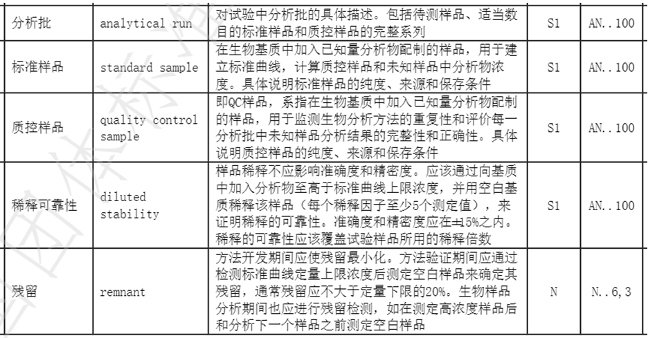 生物样品分析方法信息数据元示例