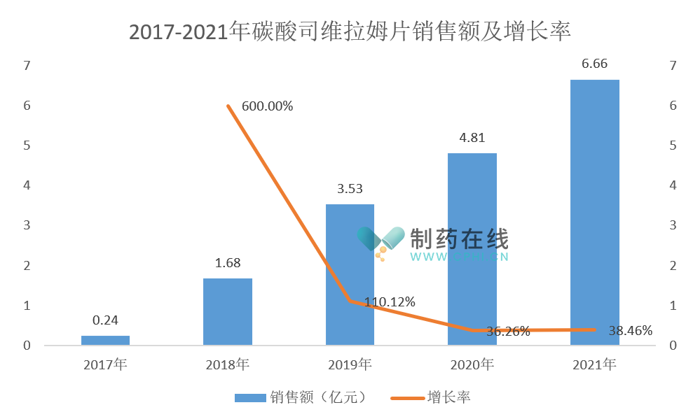 2017-2021年碳酸司维拉姆片销售额及增长率
