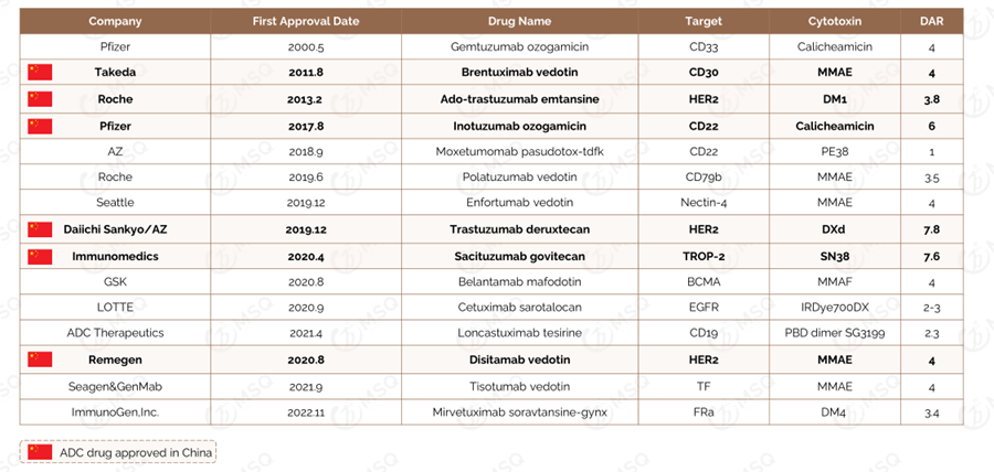 獲得批準的ADC藥物