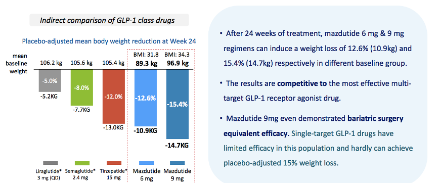 玛仕度肽9 mg组数据