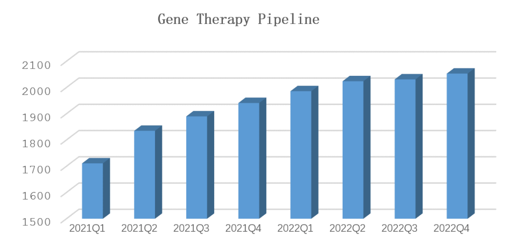 2021年-2022年基因治疗产品管线增长情况
