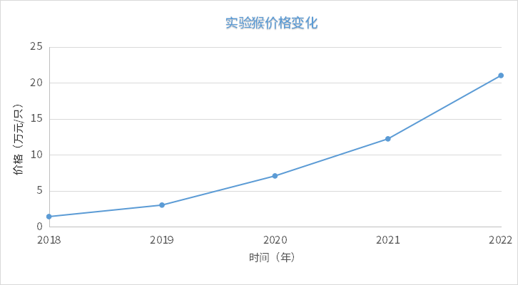 實(shí)驗(yàn)猴價(jià)格變化