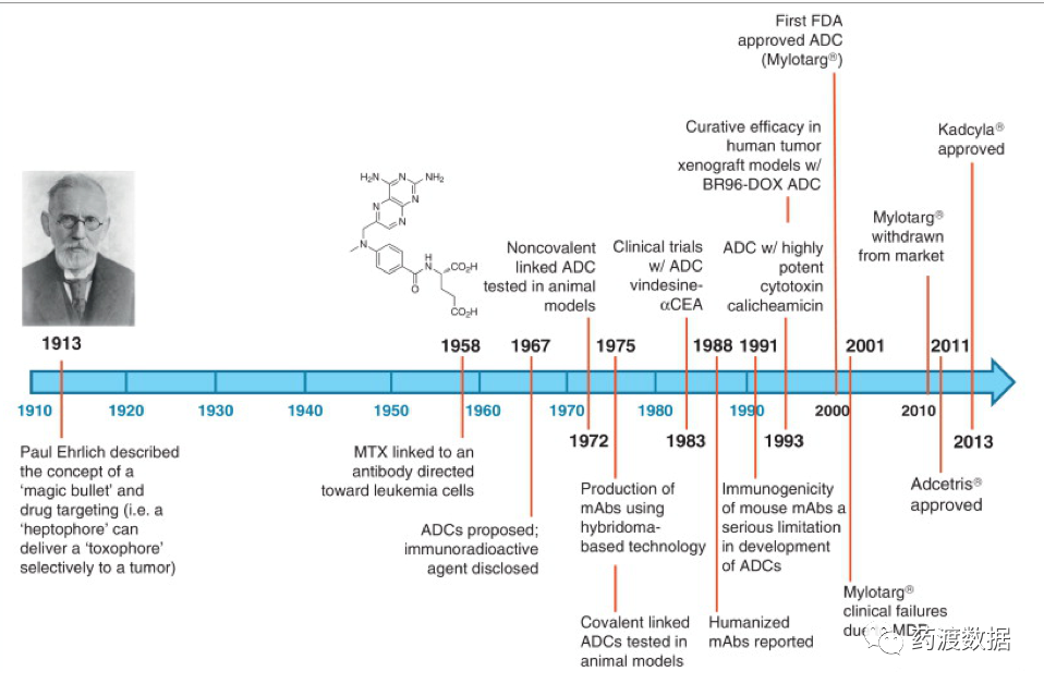ADC药物发展史