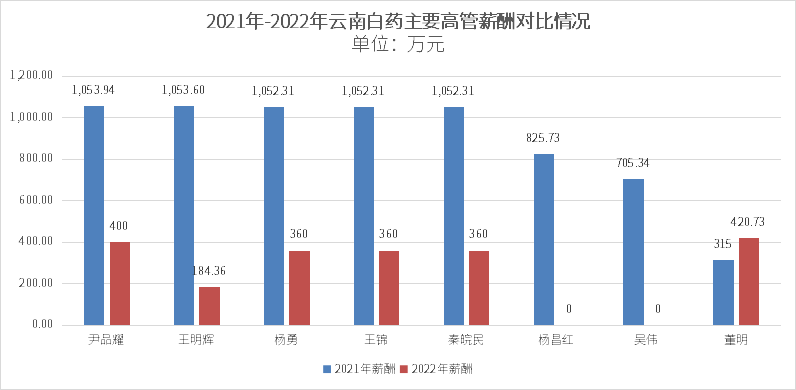 2021年-2022年云南白药主要高管薪酬对比情况