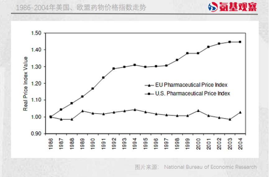 1986-2004年美国、欧盟药物价格指数走势