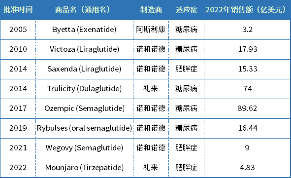 GLP-1类多肽药物基本情况以及2022年销售额