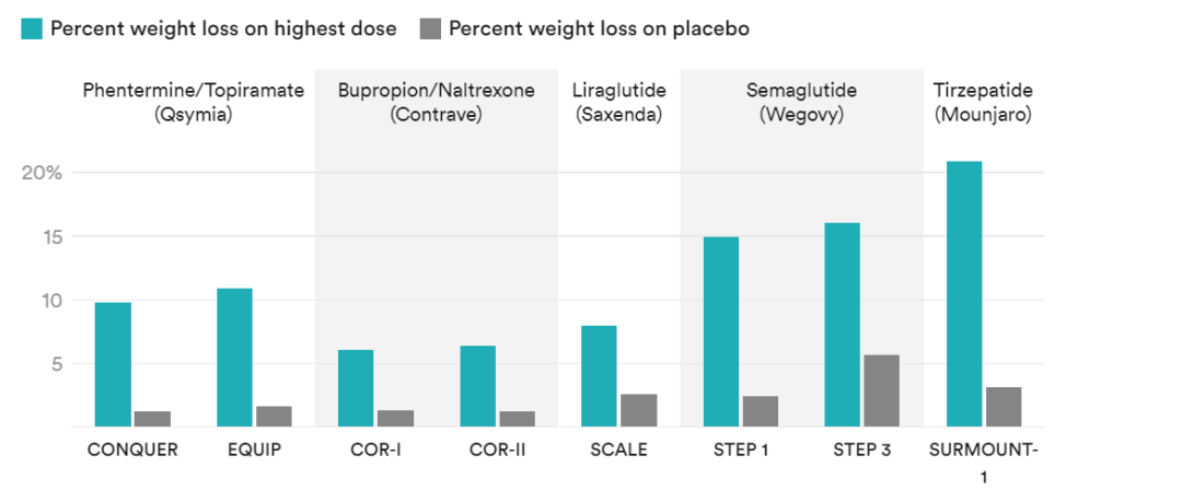 减肥药（包括候选药）减重数据与安慰剂对比图